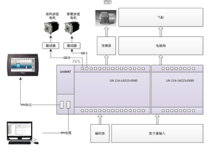 UNIMAT PLC在套脚机控制系统中的应用