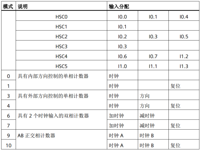 亿维自动化UN 200 SMART高速计数介绍