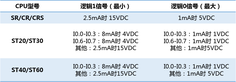 亿维自动化UN 200 SMART高速计数介绍