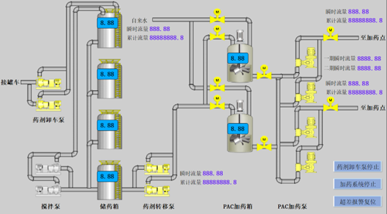 亿维SMART PLC在制水加药系统中的应用