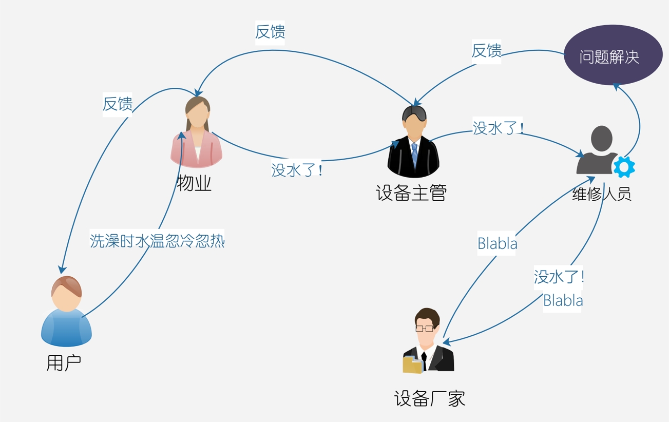 亿维物联网平台在恒压供水中的应用