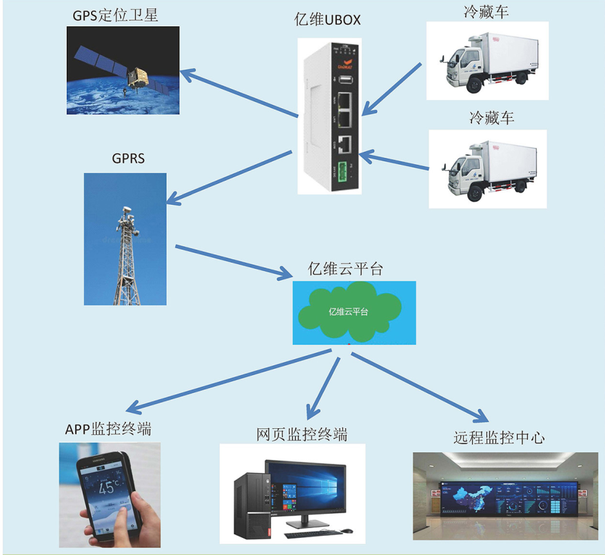 亿维物联网平台在冷藏车中的应用.jpg