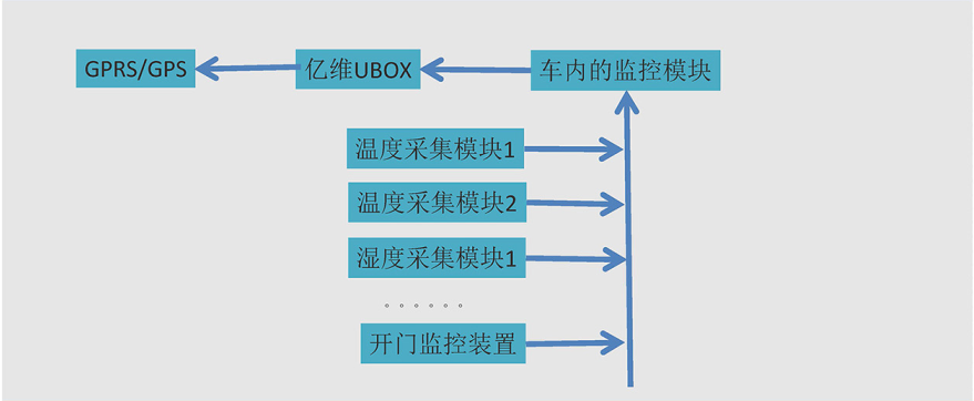 亿维物联网平台在冷藏车中的应用.jpg