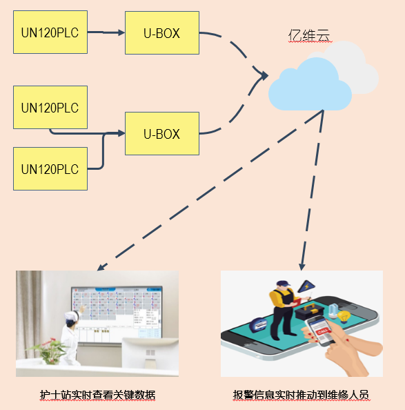 亿维物联网在医院中心吸引系统的应用.jpg