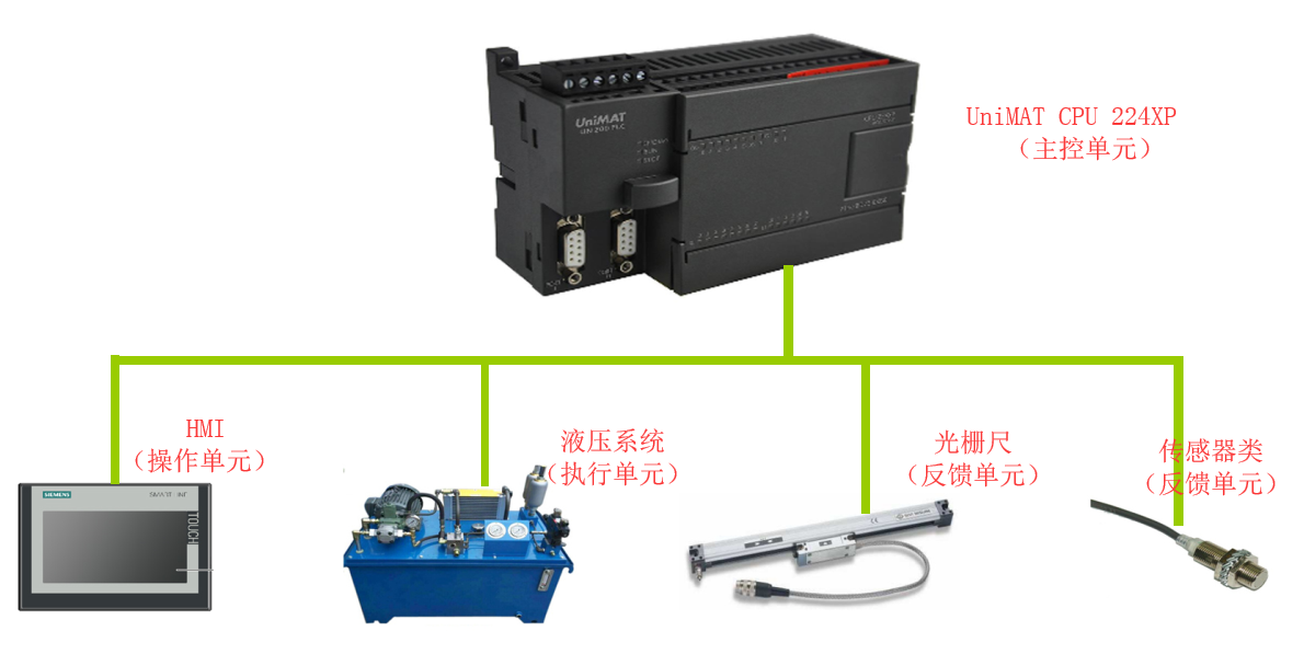 亿维PLC在扣压机中的应用