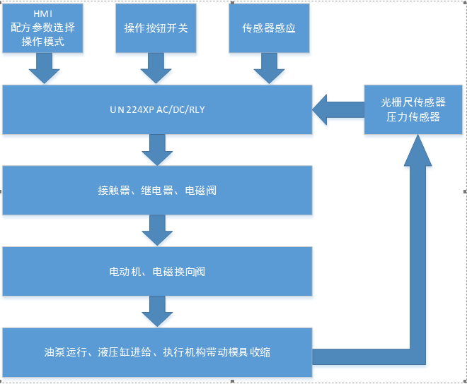 亿维PLC在扣压机中的应用